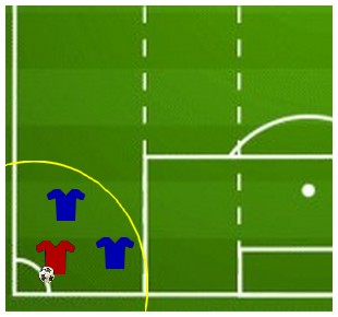Le joueur porteur du ballon est enfermer. Il s'est enfermer ou s'est fait enfermer.