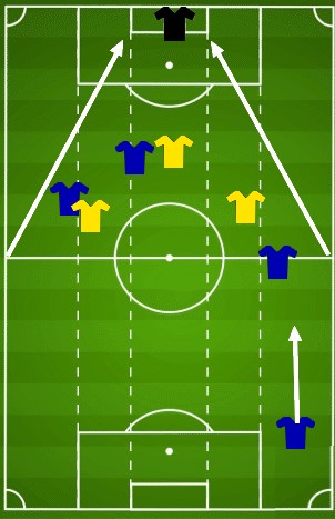Le joueur porteur du ballon va dans l'entonnoir.